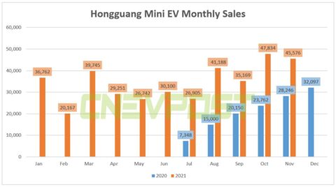 Hongguang Mini EV sold 45,576 units in Nov, up 22% year-on-year