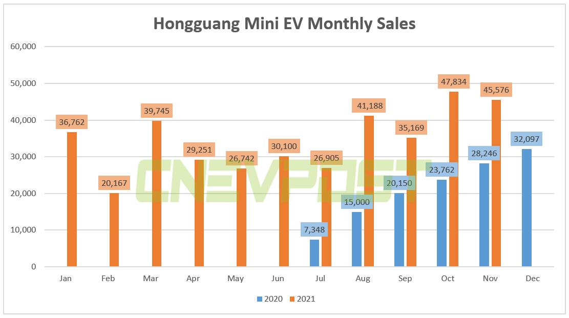 Hongguang Mini EV sold 45,576 units in Nov, up 22% year-on-year