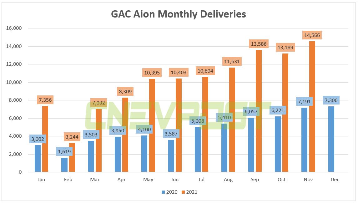 GAC Aion delivered 14,566 vehicles in Nov, up 123% year-on-year