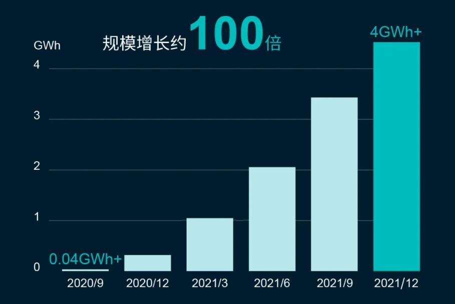 Nio's battery asset operator exceeds 4 GWh under management