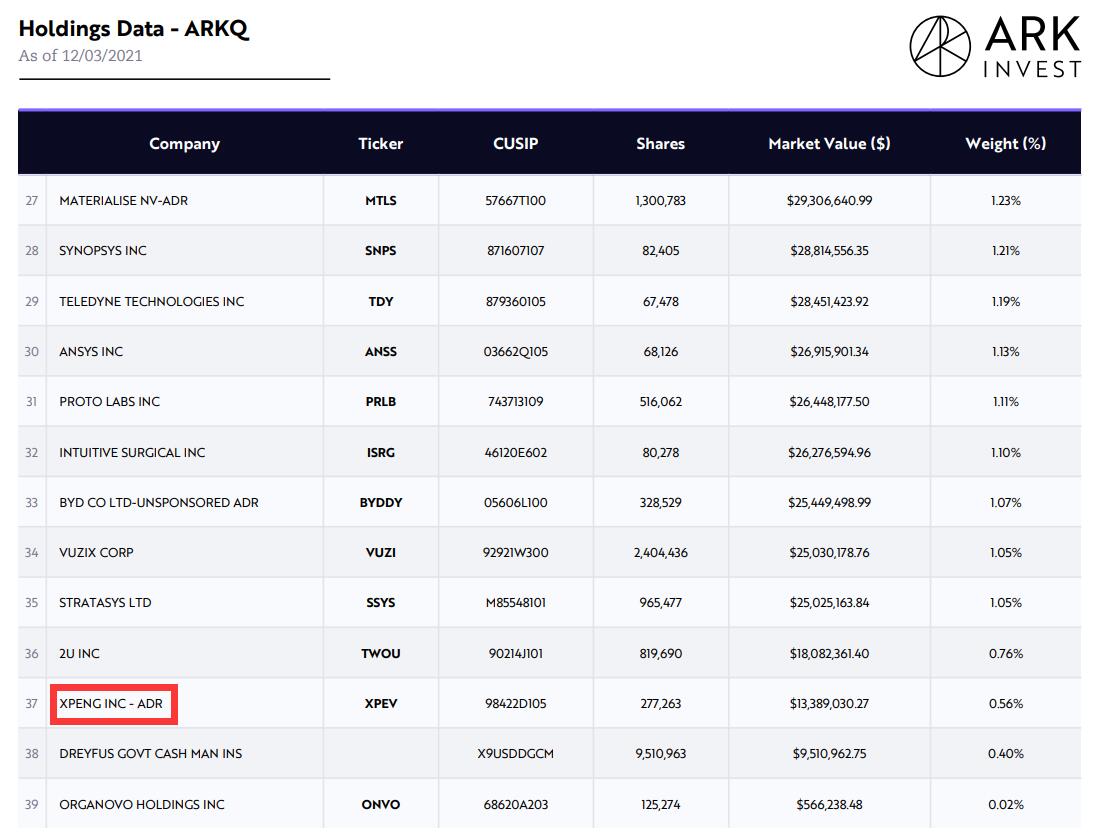 Cathie Wood buys more Xpeng shares