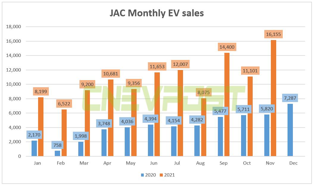 Nio's OEM JAC sold 16,155 EVs in Nov, up 178% year-on-year