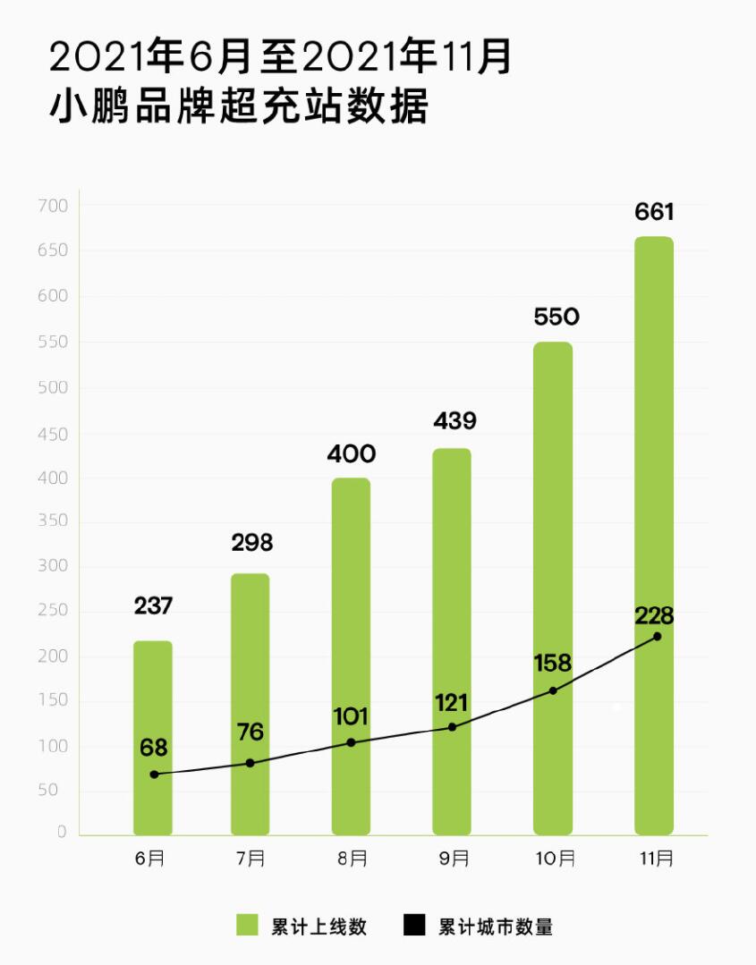Xpeng added 111 supercharging stations in Nov, bringing total to 661