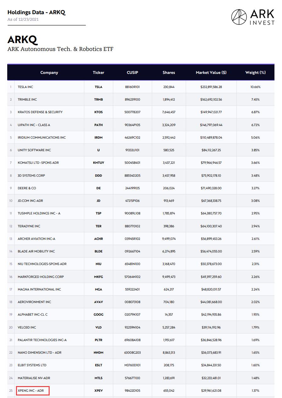 ARK Invest now holds about million of Xpeng as Cathie Wood keeps buying