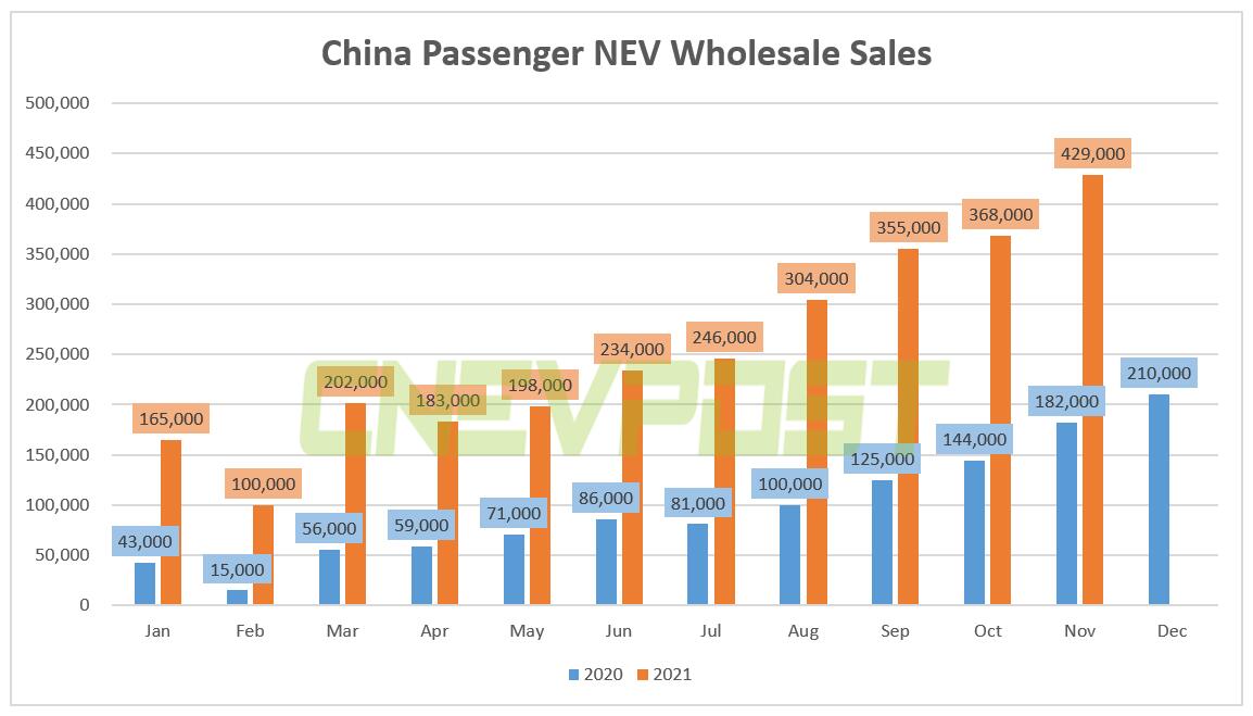 CPCA head expects China's NEV sales to top 6 million in 2022 as consumers seize final subsidies