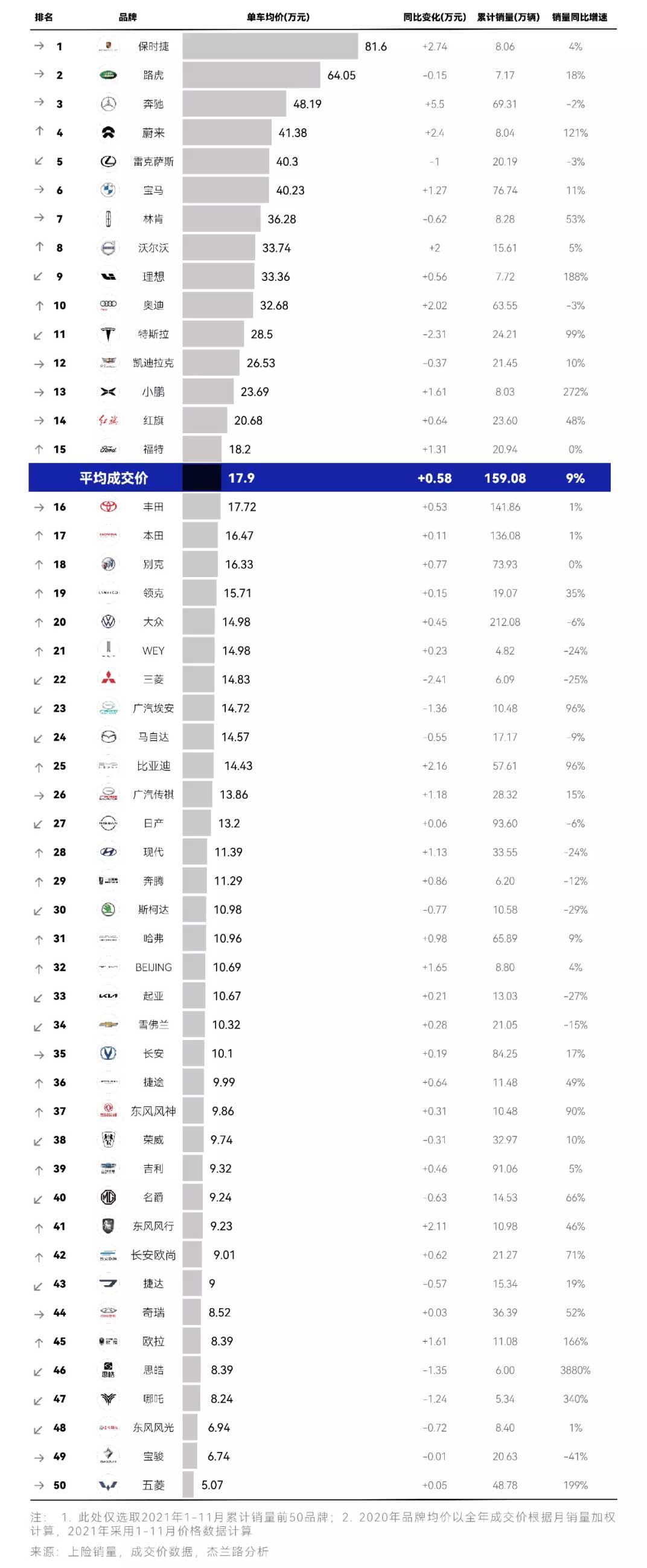 Nio's average sales price in Jan-Nov was about ,000, report shows