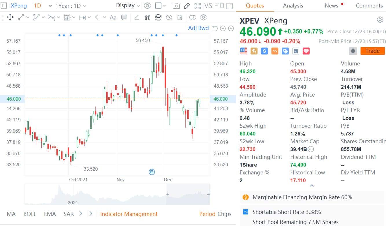 ARK Invest now holds about million of Xpeng as Cathie Wood keeps buying