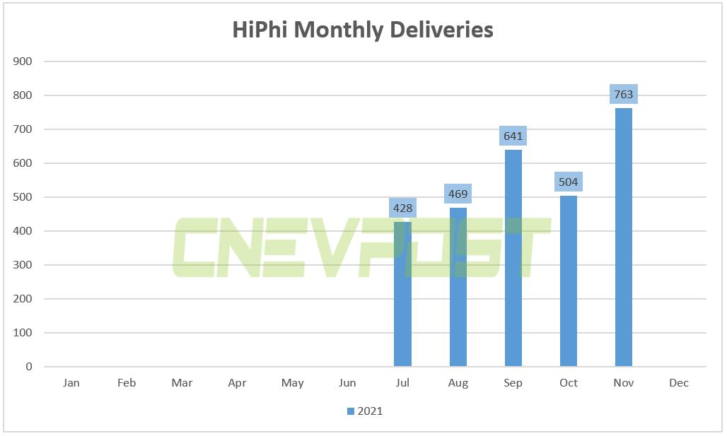HiPhi, highest priced local Chinese EV brand, delivered 763 vehicles in Nov
