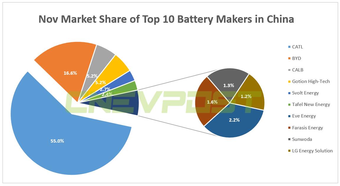 CATL's largest battery facility with planned capacity of 120 GWh begins production