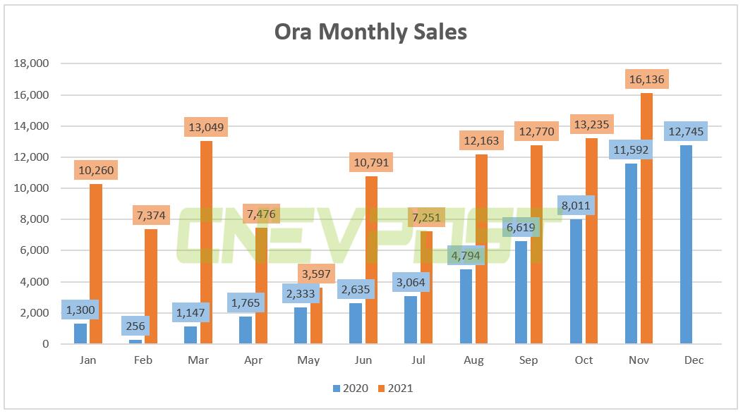 Great Wall Motor's Ora brand sold 16,136 vehicles in Nov, up 39% from a year earlier