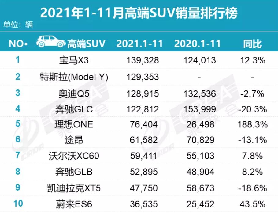 Tesla Model Y best-selling premium SUV in China in Nov, CPCA data show