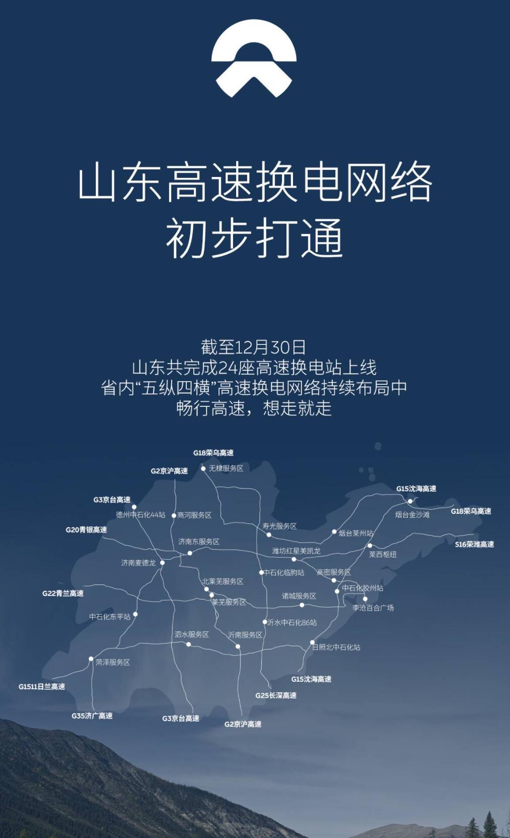 Nio's battery swap network now covers major highways in eastern Shandong province