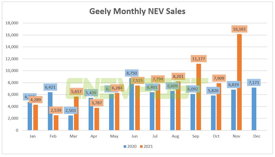 Geely sold record 16,161 NEVs in Nov, up 137% year-on-year