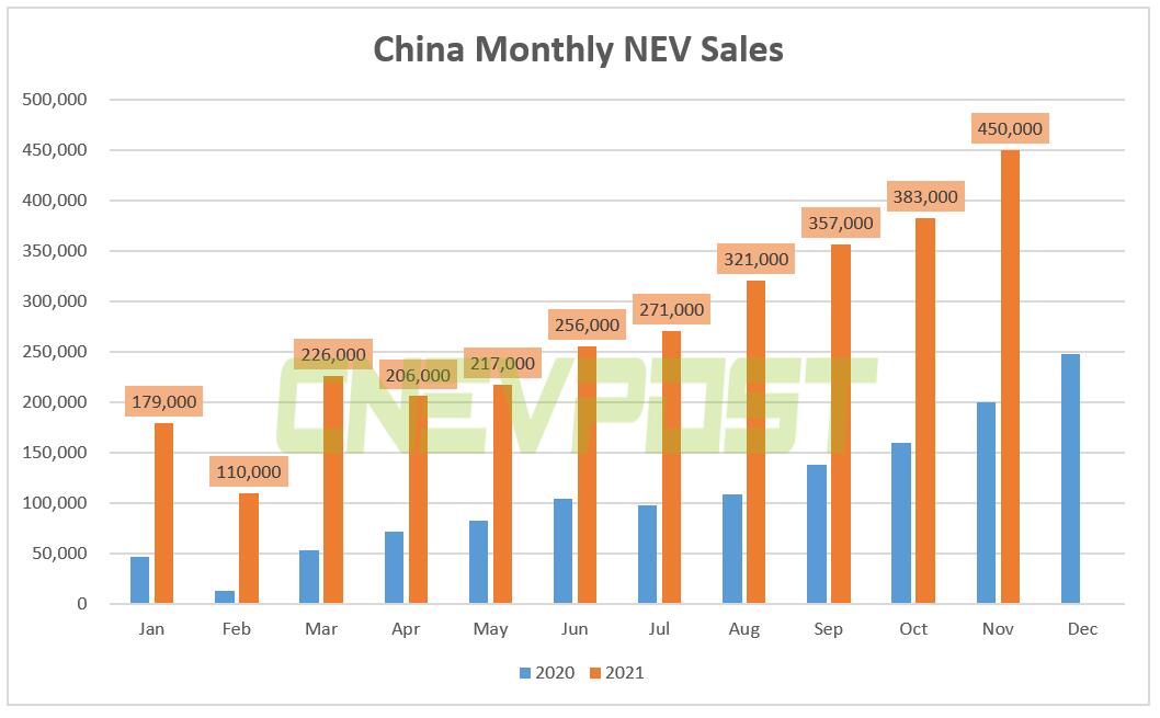 China Galaxy Securities expects local NEV sales to exceed 6 million next year