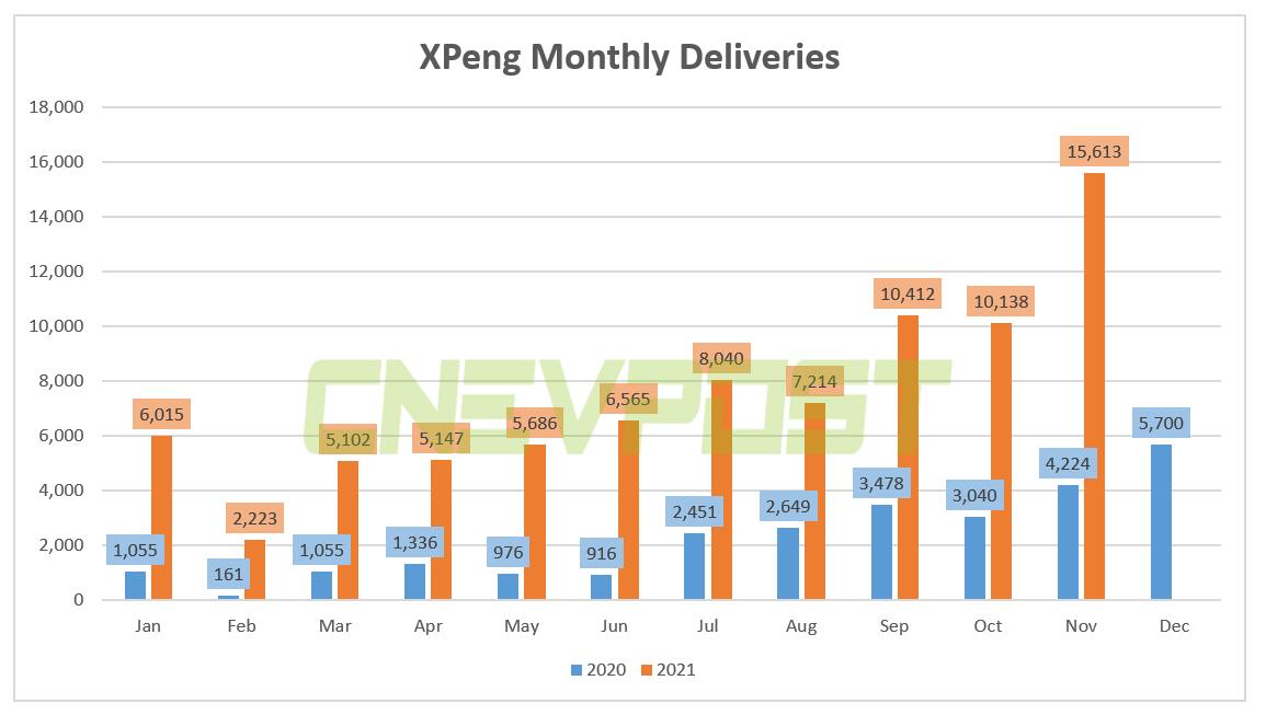 Xpeng delivered record 15,613 units in Nov, up 270% year-on-year