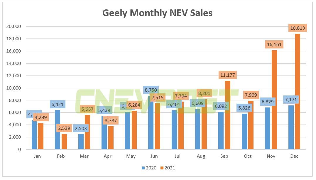 Geely sold record 18,813 NEVs in Dec, up 162.4% year-on-year