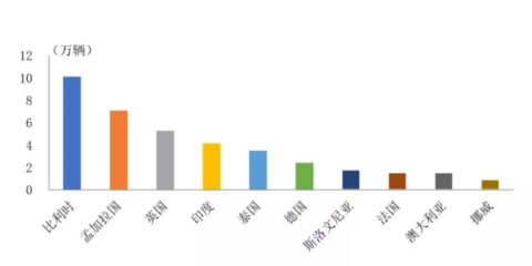 Belgium tops China's NEV export destinations in Jan-Nov, Norway only in 10th place