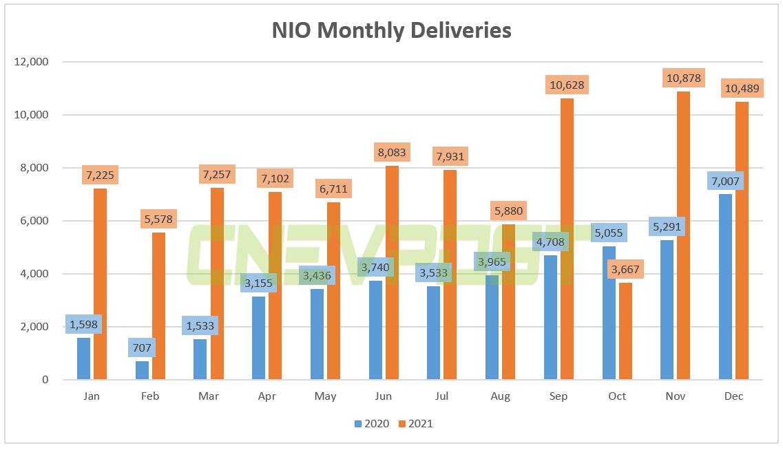 Nio delivered 10,489 vehicles in Dec, up 49.7% from a year earlier