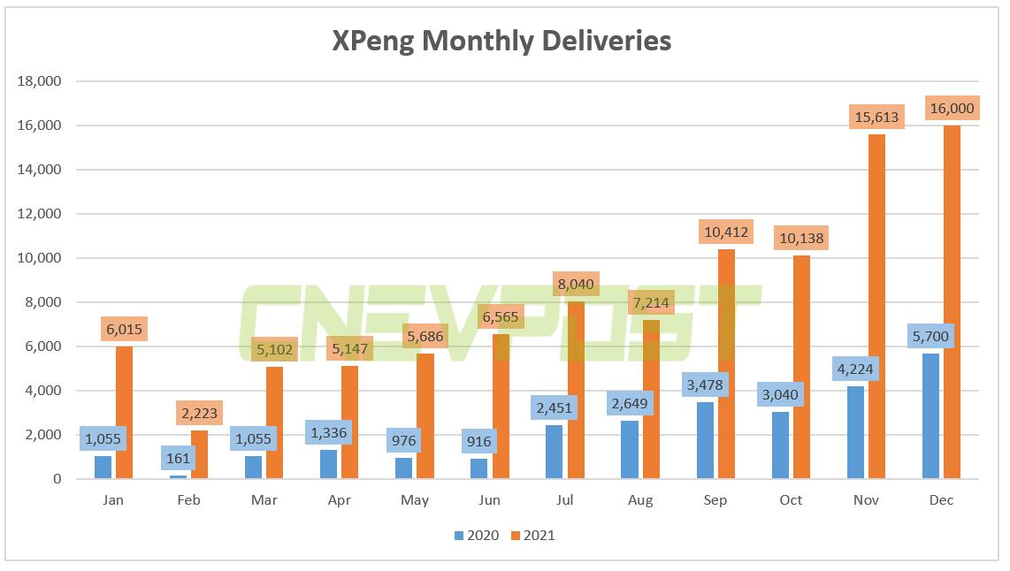 Xpeng reportedly expects to deliver 13,000 vehicles in Jan, aims for 250,000 units this year