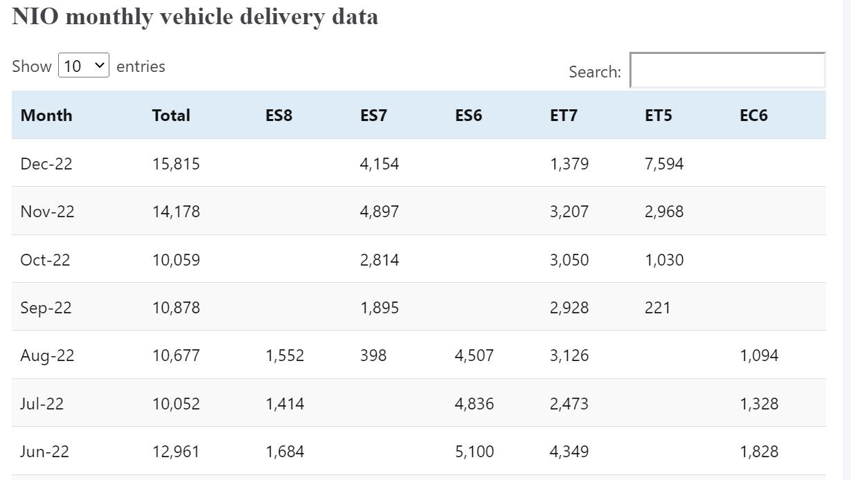 Nio monthly vehicle delivery data update