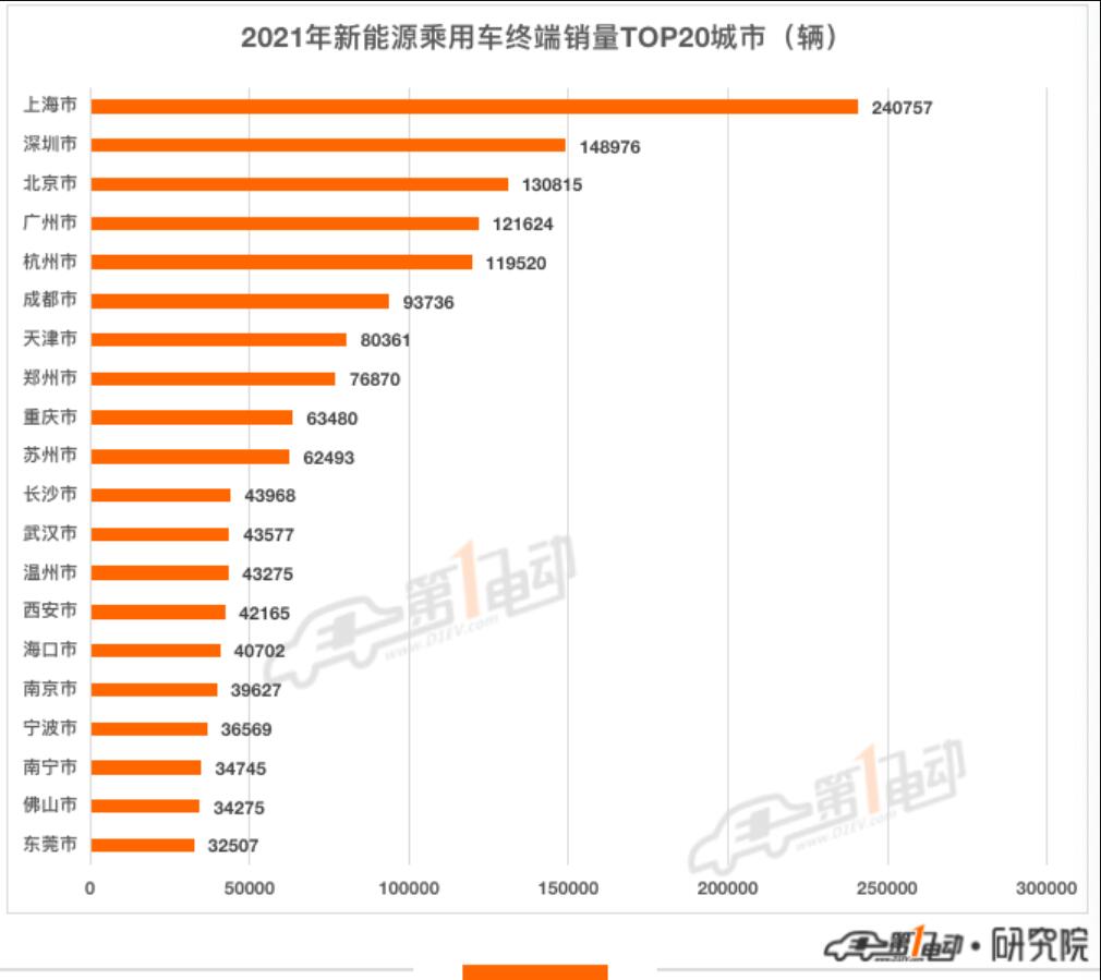 Shanghai leads in China's NEV sales in 2021