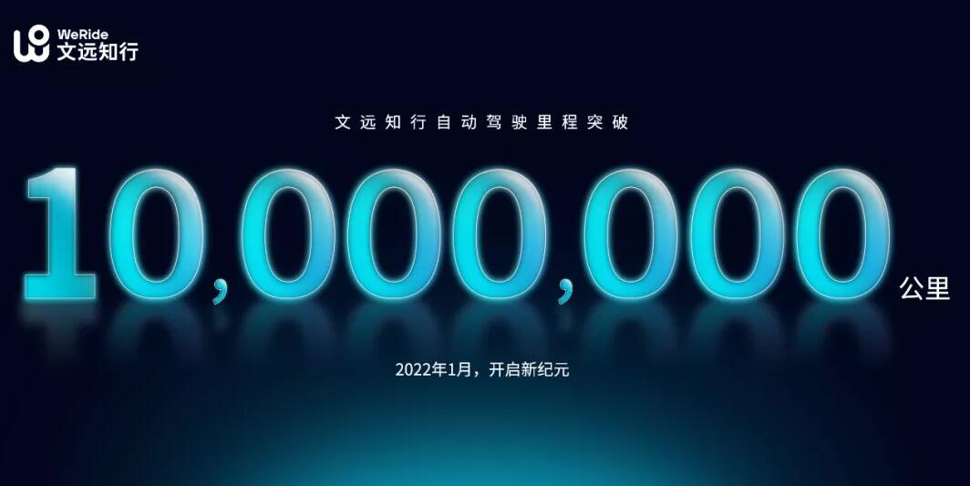 Chinese startup WeRide says it exceeds 10 million km of self-driving miles