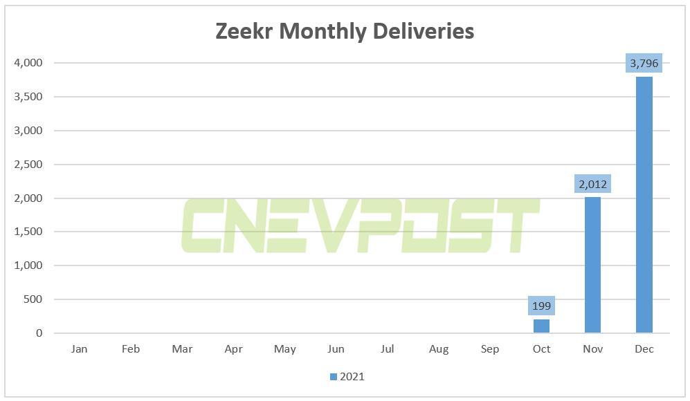 Zeekr delivered 3,796 vehicles in Dec, its third delivery month