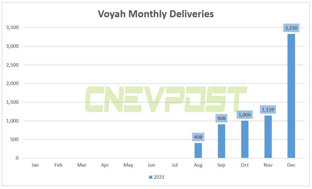 Voyah delivered 3,330 vehicles in Dec, up 192% from Nov