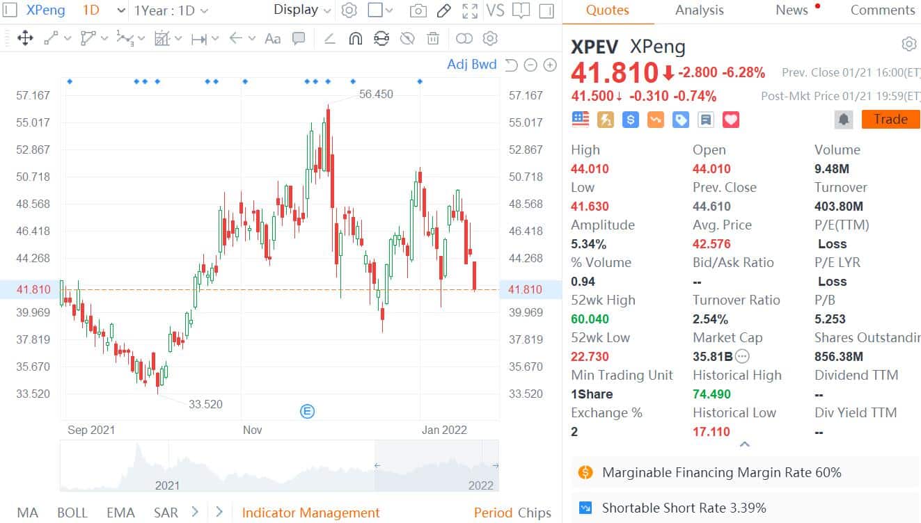 Guosheng Securities initiates coverage on Xpeng with Buy rating and .7 price target