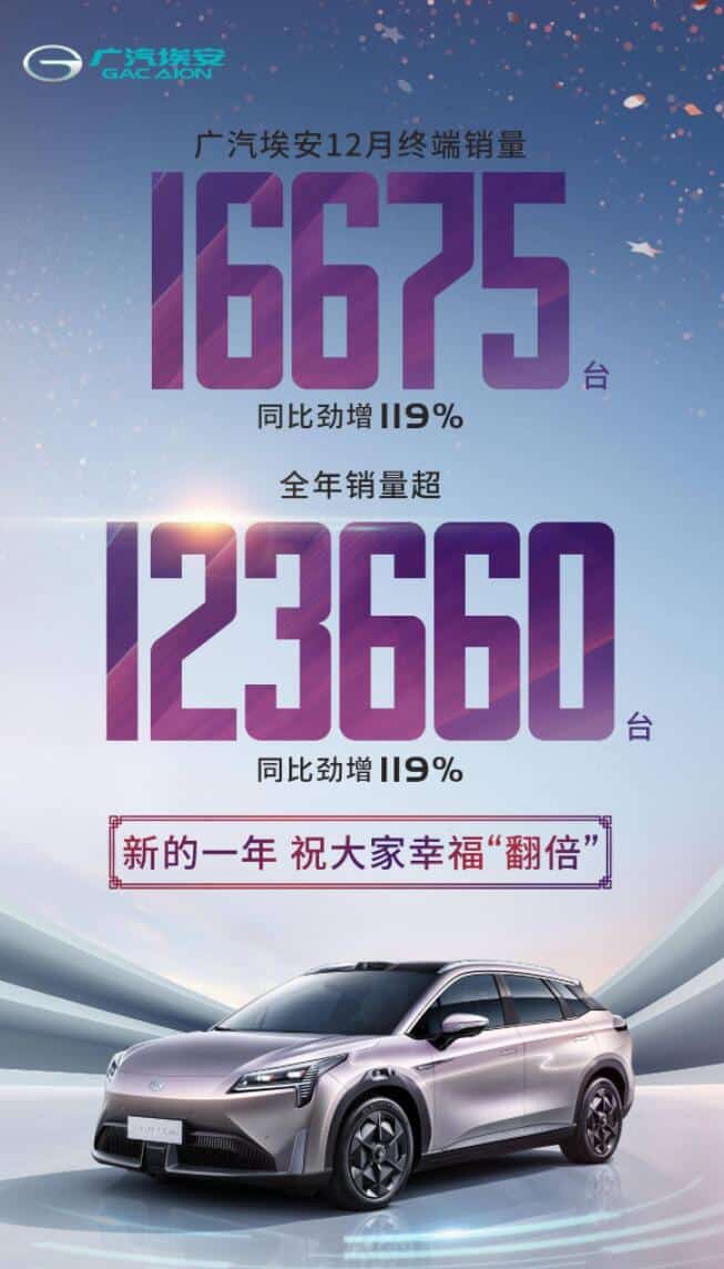 GAC Aion sold 16,675 vehicles in Dec, up over 100% year-on-year