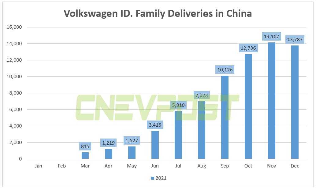 Volkswagen ID. family delivered 13,787 units in China in Dec, down 2.7% from Nov