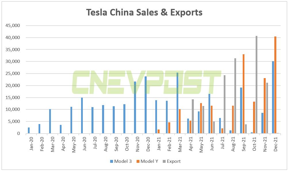Tesla Model Y best-selling new energy SUV in China in 2021