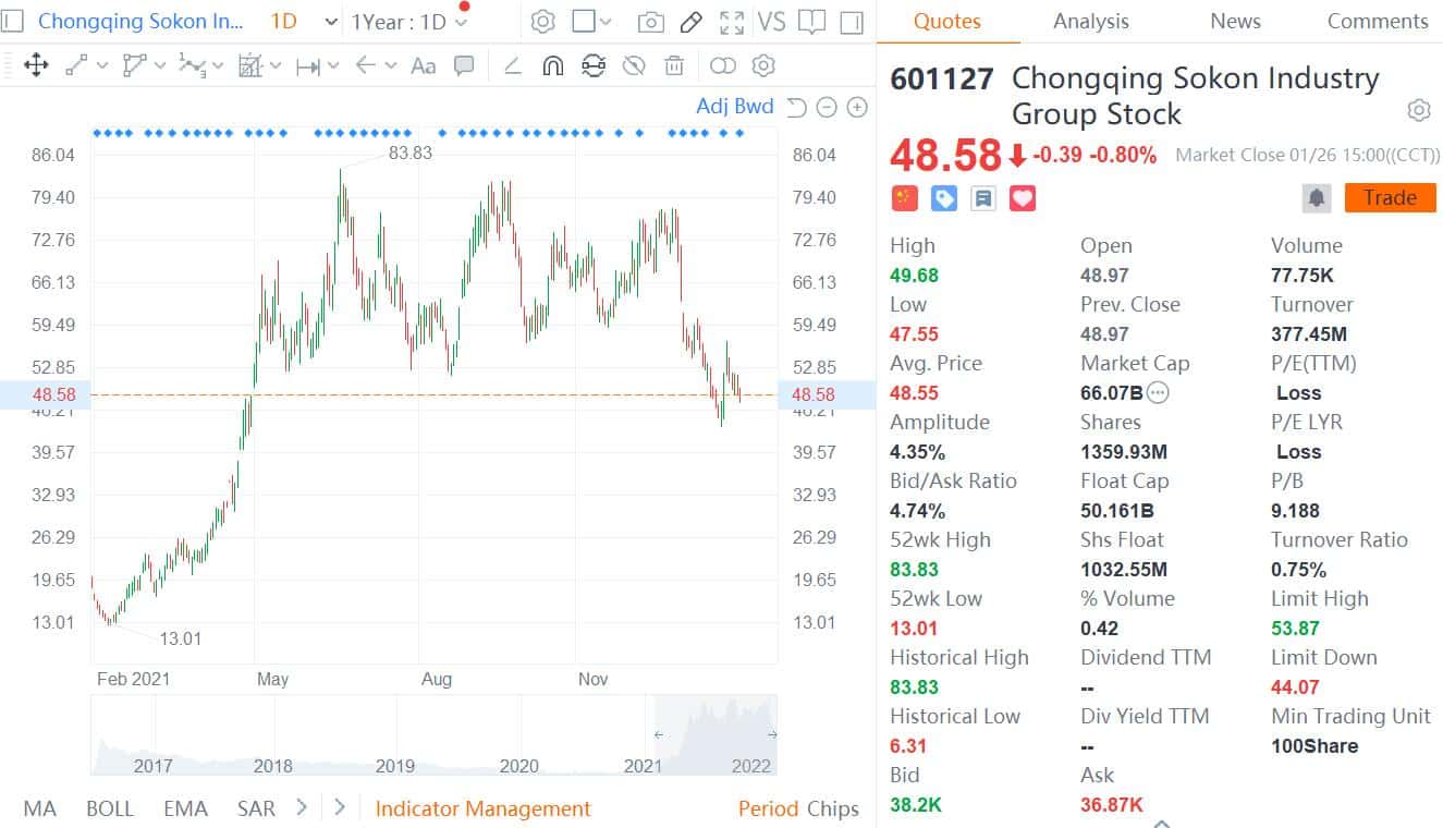 Sokon, Huawei's auto partner, shelves plans to list in Hong Kong, citing changes in market conditions