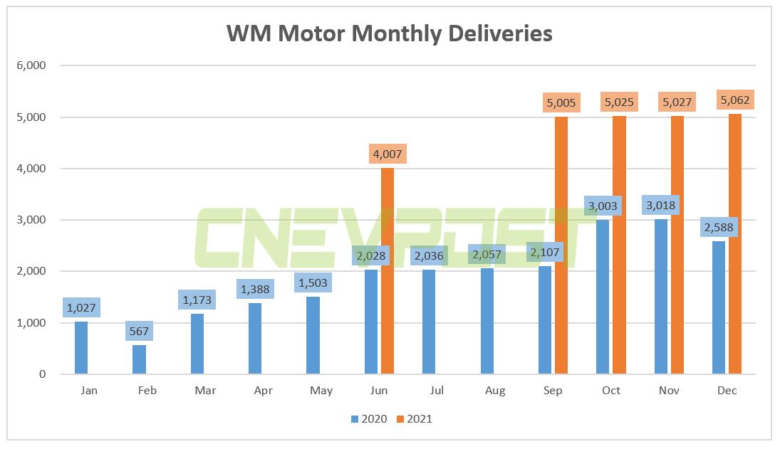 WM Motor delivered 5,062 vehicles in Dec, up 95.6% year-on-year