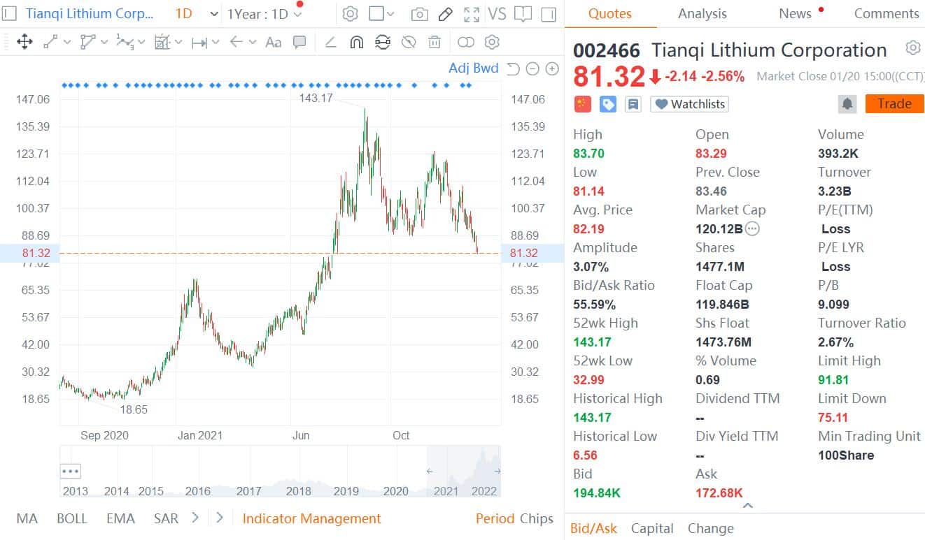 Chinese lithium giant Tianqi Lithium said to be preparing for up to billion HK listing