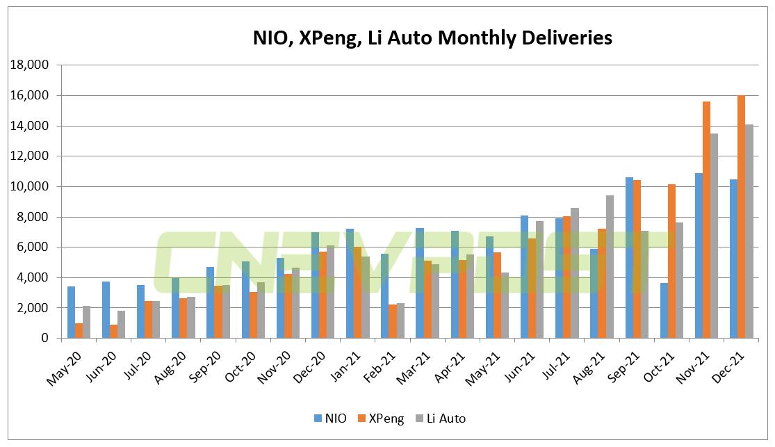 Deliveries: How does Nio compare to Xpeng and Li Auto?