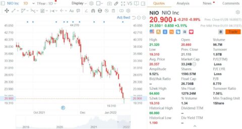 Nio completes repurchase right offer for its convertible senior notes due 2024