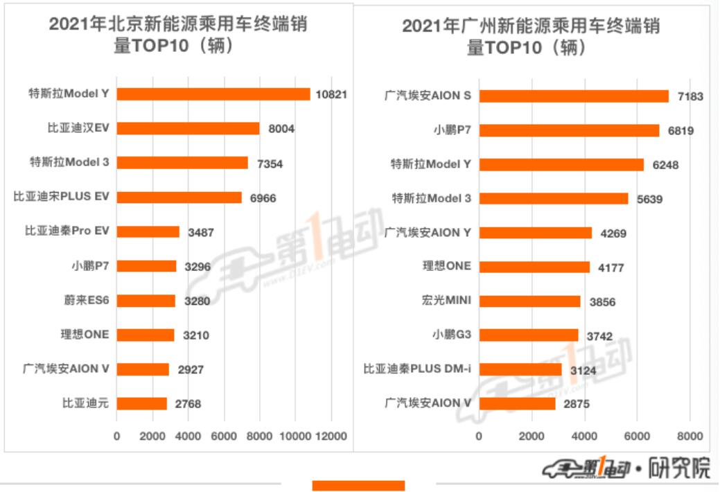 Shanghai leads in China's NEV sales in 2021