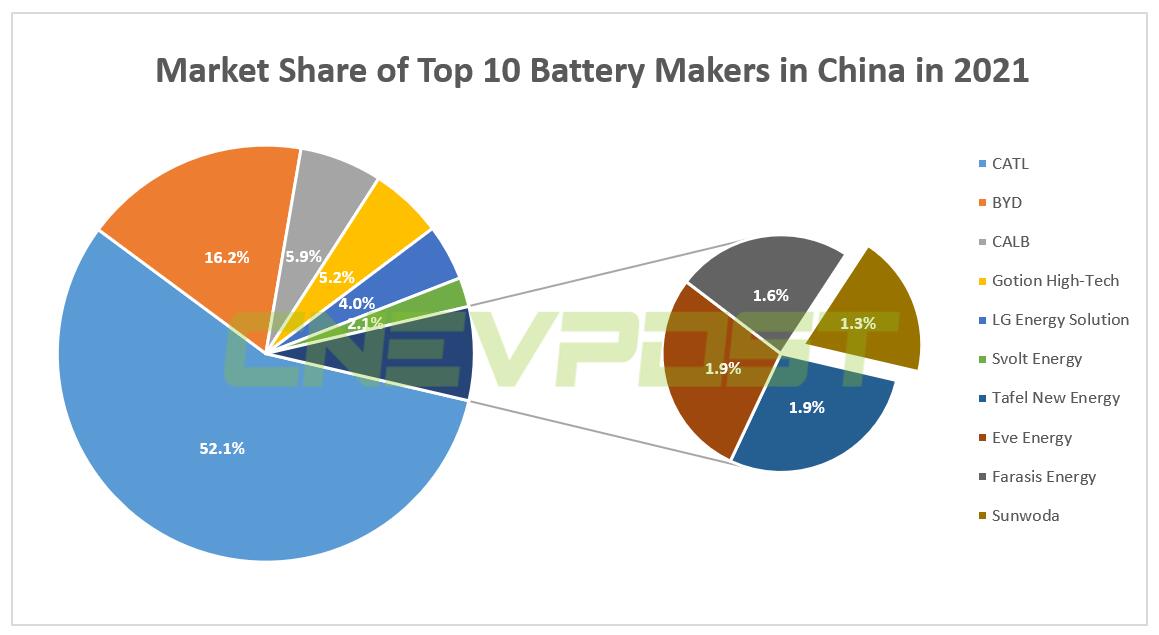 Xpeng reportedly bringing in another battery supplier to reduce dependence on CATL