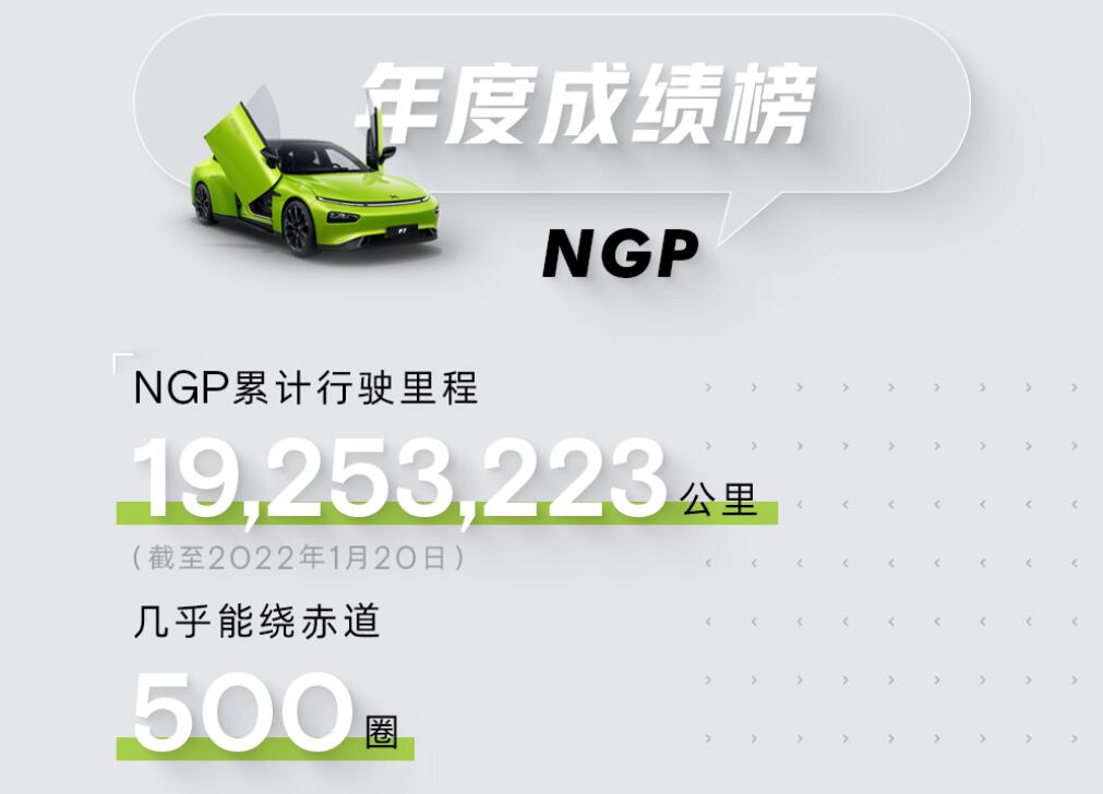 Xpeng says NGP mileage exceeds 19 million km as feature turns one year old