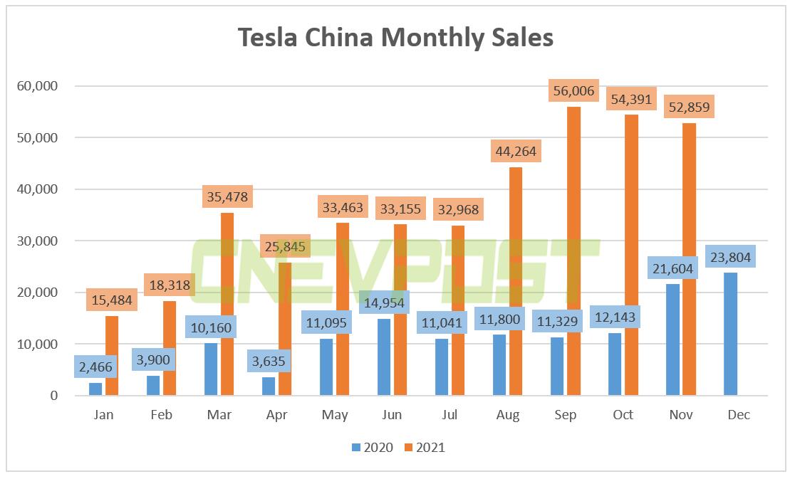 Tesla China expected to sell over 60,000 units in Dec, report says