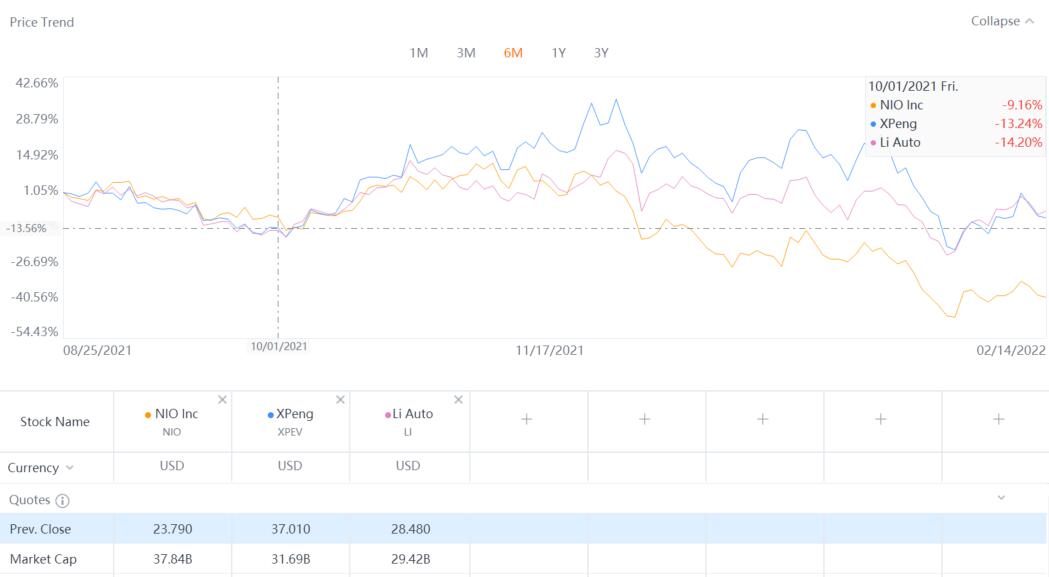 Bridgewater adds position in Nio in Q4, trims Xpeng and Li Auto