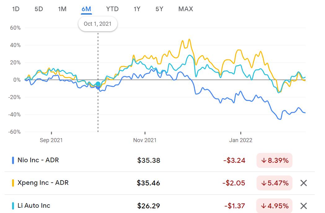 Hillhouse Capital cuts position in Nio in Q4, adds Xpeng and Li Auto