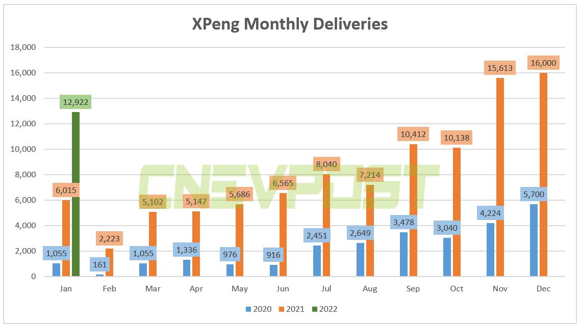Xpeng delivers 12,922 vehicles in Jan, up 115% year-on-year