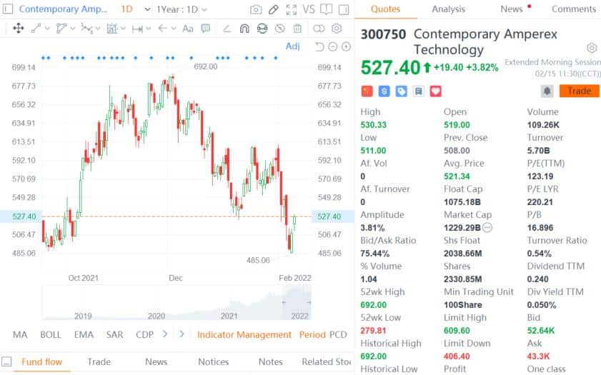 CATL addresses concerns after shares fall 20% in past two months