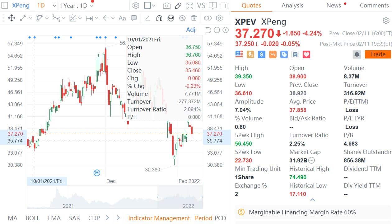 Chinese hedge fund Greenwoods increases position in Xpeng and Li Auto in Q4