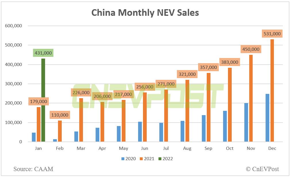 China sells 431,000 NEVs in Jan, up 136% year-on-year, CAAM data show
