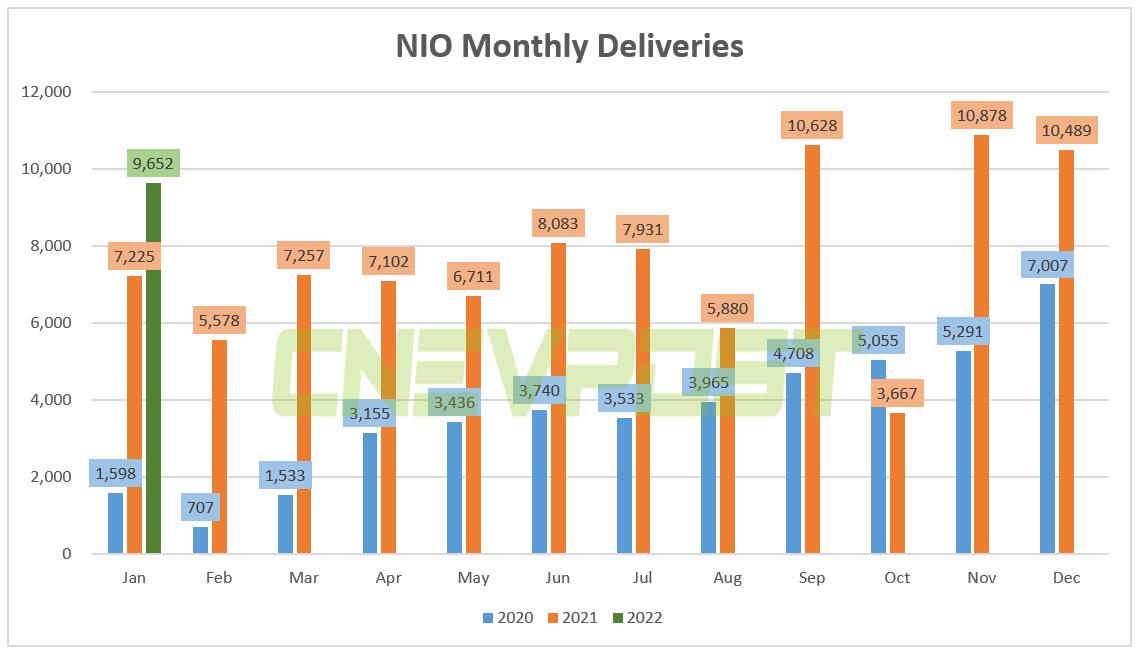 Nio delivers 9,652 vehicles in Jan, up 33.6% year-on-year