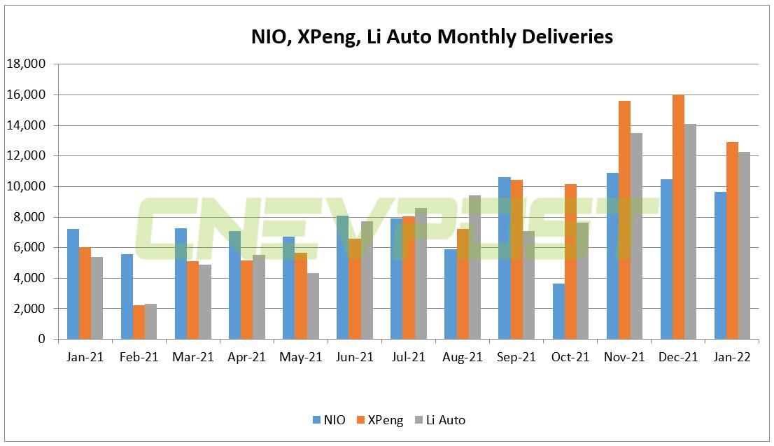 Jan deliveries: How does Nio compare to Xpeng and Li Auto?