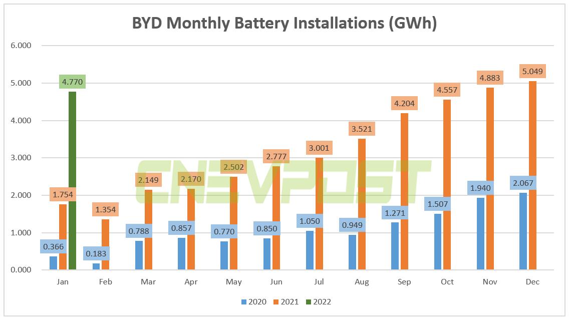 BYD sells 93,168 NEVs in Jan, up 362% year-on-year